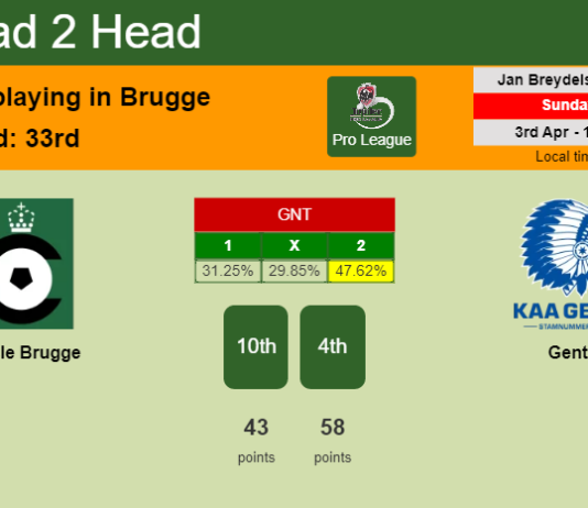 H2H, PREDICTION. Cercle Brugge vs Gent | Odds, preview, pick, kick-off time 03-04-2022 - Pro League