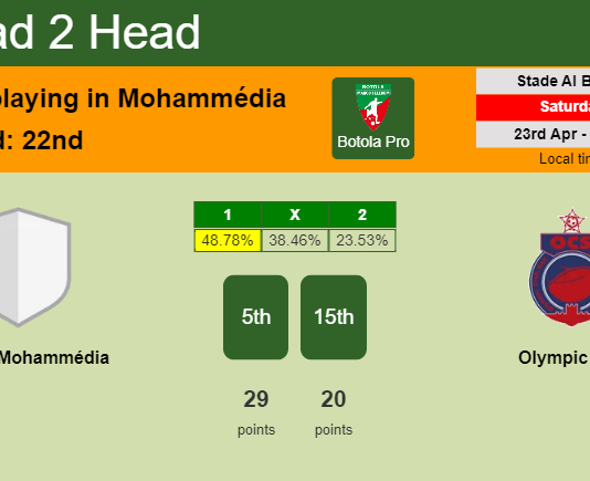 H2H, PREDICTION. Chabab Mohammédia vs Olympic Safi | Odds, preview, pick, kick-off time - Botola Pro