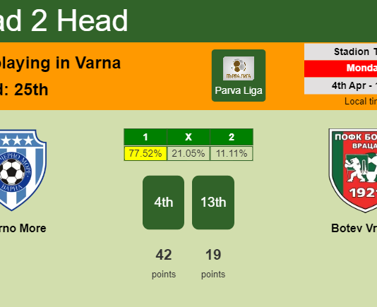H2H, PREDICTION. Cherno More vs Botev Vratsa | Odds, preview, pick, kick-off time 04-04-2022 - Parva Liga