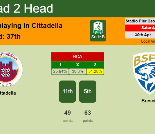 H2H, PREDICTION. Cittadella vs Brescia | Odds, preview, pick, kick-off time 30-04-2022 - Serie B