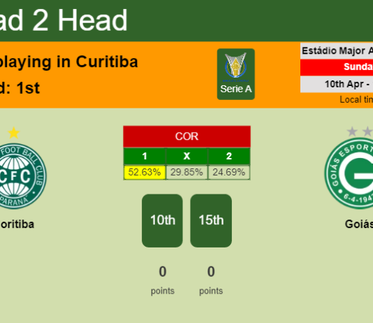 H2H, PREDICTION. Coritiba vs Goiás | Odds, preview, pick, kick-off time 10-04-2022 - Serie A