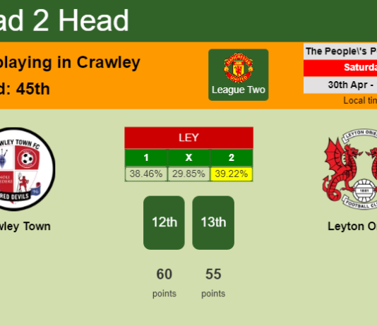 H2H, PREDICTION. Crawley Town vs Leyton Orient | Odds, preview, pick, kick-off time 30-04-2022 - League Two