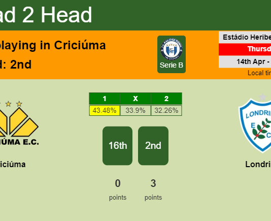H2H, PREDICTION. Criciúma vs Londrina | Odds, preview, pick, kick-off time 14-04-2022 - Serie B