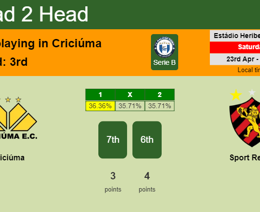H2H, PREDICTION. Criciúma vs Sport Recife | Odds, preview, pick, kick-off time 23-04-2022 - Serie B