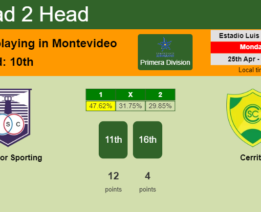 H2H, PREDICTION. Defensor Sporting vs Cerrito | Odds, preview, pick, kick-off time 25-04-2022 - Primera Division