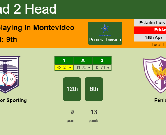H2H, PREDICTION. Defensor Sporting vs Fénix | Odds, preview, pick, kick-off time 15-04-2022 - Primera Division