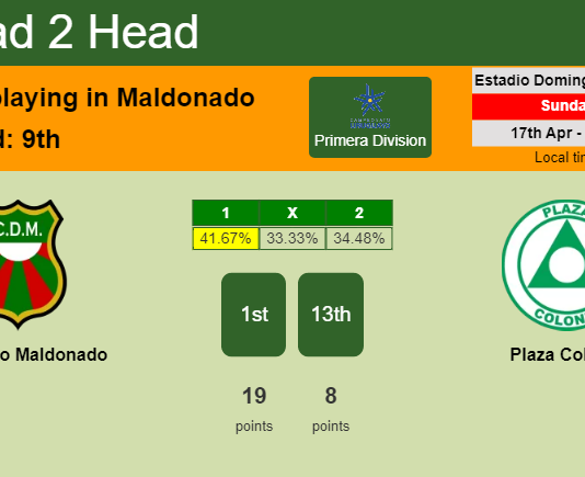 H2H, PREDICTION. Deportivo Maldonado vs Plaza Colonia | Odds, preview, pick, kick-off time 17-04-2022 - Primera Division