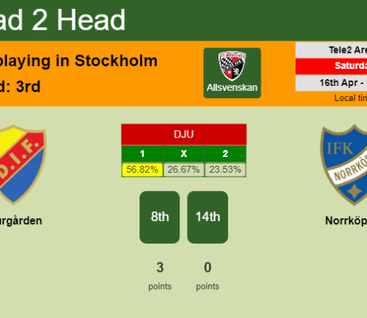 H2H, PREDICTION. Djurgården vs Norrköping | Odds, preview, pick, kick-off time 16-04-2022 - Allsvenskan