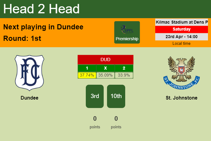 H2H, PREDICTION. Dundee vs St. Johnstone | Odds, preview, pick, kick-off time 23-04-2022 - Premiership