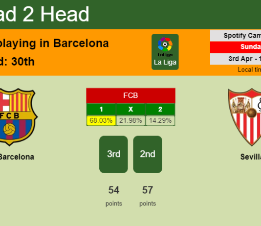 H2H, PREDICTION. FC Barcelona vs Sevilla | Odds, preview, pick, kick-off time 03-04-2022 - La Liga