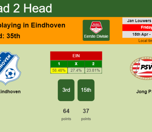 H2H, PREDICTION. FC Eindhoven vs Jong PSV | Odds, preview, pick, kick-off time 15-04-2022 - Eerste Divisie