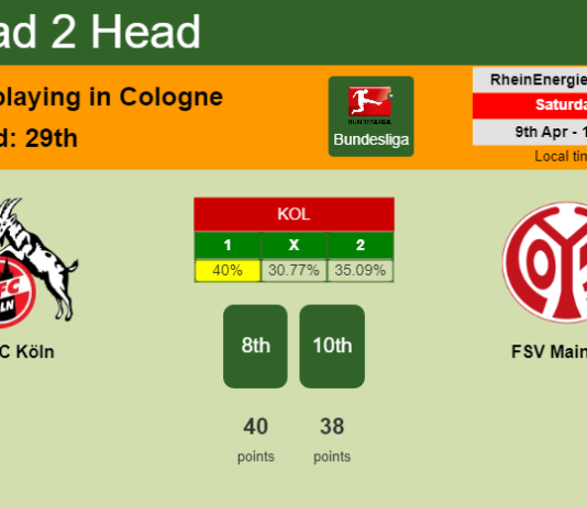H2H, PREDICTION. FC Köln vs FSV Mainz 05 | Odds, preview, pick, kick-off time 09-04-2022 - Bundesliga