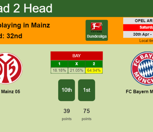 H2H, PREDICTION. FSV Mainz 05 vs FC Bayern München | Odds, preview, pick, kick-off time 30-04-2022 - Bundesliga
