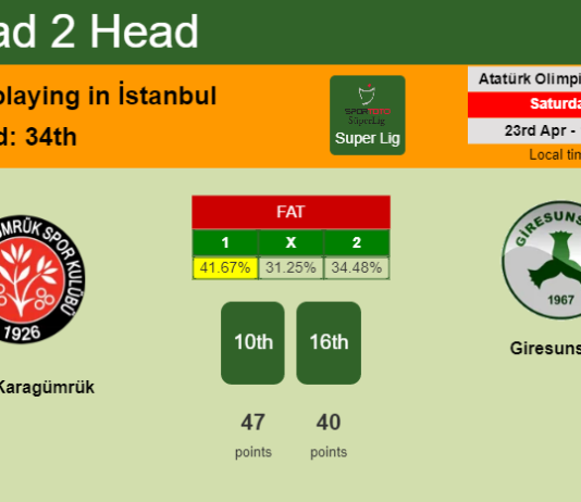 H2H, PREDICTION. Fatih Karagümrük vs Giresunspor | Odds, preview, pick, kick-off time 23-04-2022 - Super Lig