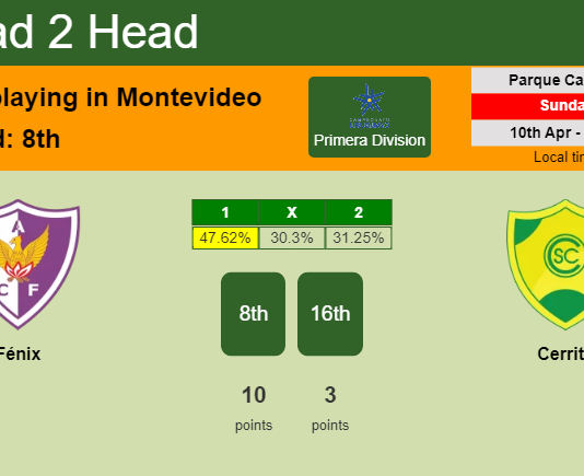H2H, PREDICTION. Fénix vs Cerrito | Odds, preview, pick, kick-off time 10-04-2022 - Primera Division