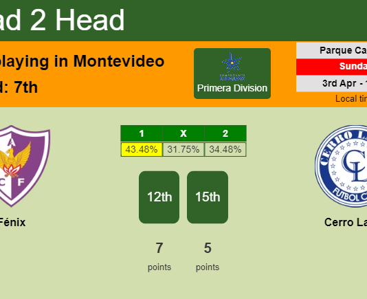 H2H, PREDICTION. Fénix vs Cerro Largo | Odds, preview, pick, kick-off time 03-04-2022 - Primera Division