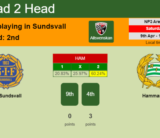 H2H, PREDICTION. GIF Sundsvall vs Hammarby | Odds, preview, pick, kick-off time 09-04-2022 - Allsvenskan
