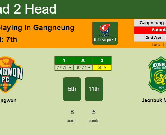 H2H, PREDICTION. Gangwon vs Jeonbuk Motors | Odds, preview, pick, kick-off time 02-04-2022 - K-League 1