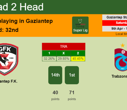 H2H, PREDICTION. Gaziantep F.K. vs Trabzonspor | Odds, preview, pick, kick-off time 09-04-2022 - Super Lig