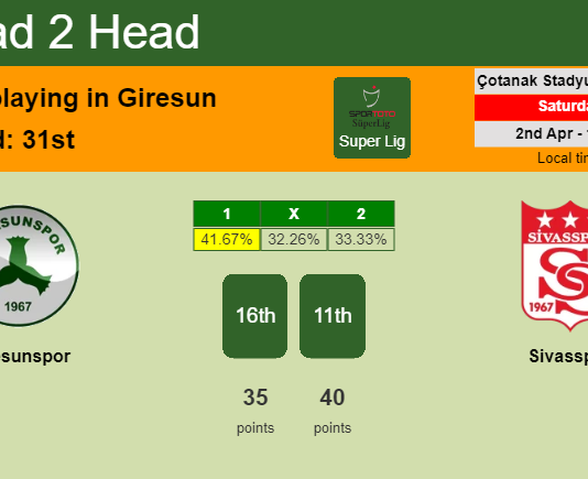 H2H, PREDICTION. Giresunspor vs Sivasspor | Odds, preview, pick, kick-off time 02-04-2022 - Super Lig