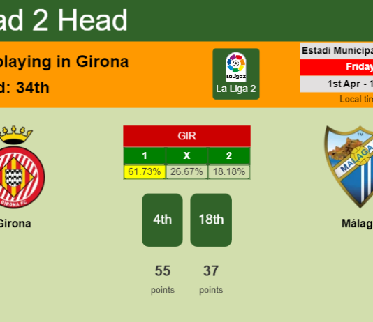 H2H, PREDICTION. Girona vs Málaga | Odds, preview, pick, kick-off time 01-04-2022 - La Liga 2