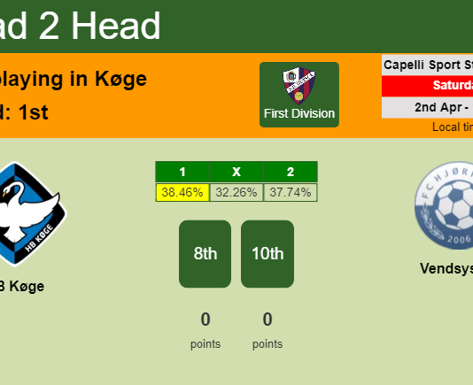 H2H, PREDICTION. HB Køge vs Vendsyssel | Odds, preview, pick, kick-off time 02-04-2022 - First Division