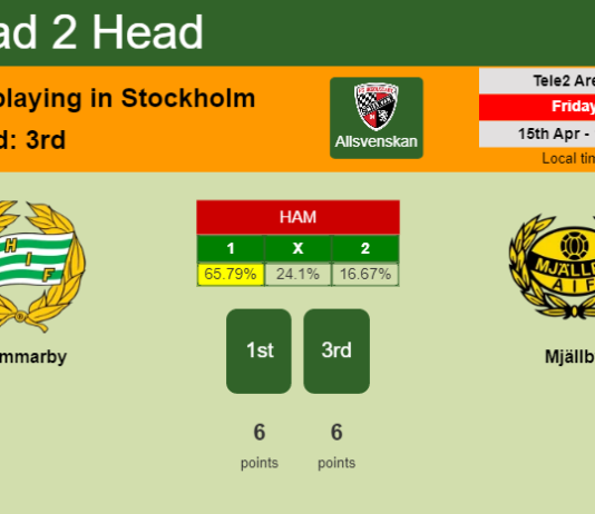 H2H, PREDICTION. Hammarby vs Mjällby | Odds, preview, pick, kick-off time 15-04-2022 - Allsvenskan