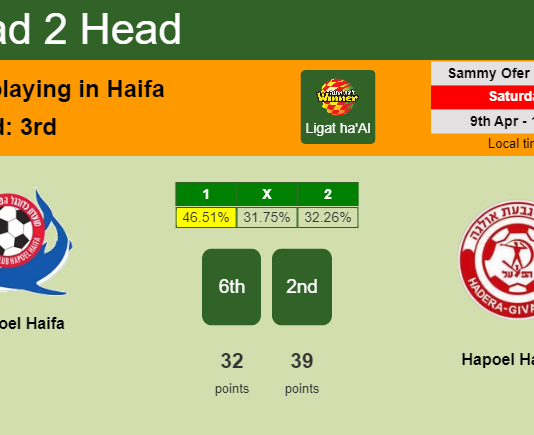 H2H, PREDICTION. Hapoel Haifa vs Hapoel Hadera | Odds, preview, pick, kick-off time 09-04-2022 - Ligat ha'Al