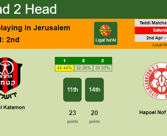 H2H, PREDICTION. Hapoel Katamon vs Hapoel Nof HaGalil | Odds, preview, pick, kick-off time 02-04-2022 - Ligat ha'Al
