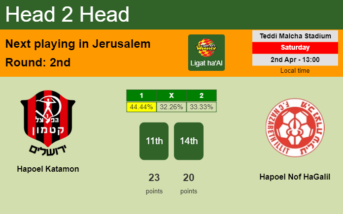 H2H, PREDICTION. Hapoel Katamon vs Hapoel Nof HaGalil | Odds, preview, pick, kick-off time 02-04-2022 - Ligat ha'Al