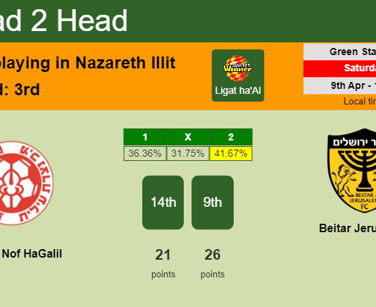 H2H, PREDICTION. Hapoel Nof HaGalil vs Beitar Jerusalem | Odds, preview, pick, kick-off time 09-04-2022 - Ligat ha'Al
