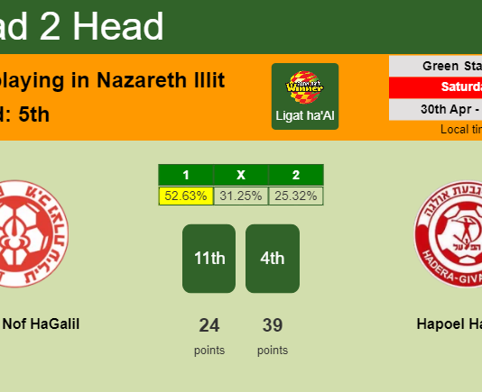 H2H, PREDICTION. Hapoel Nof HaGalil vs Hapoel Hadera | Odds, preview, pick, kick-off time 30-04-2022 - Ligat ha'Al