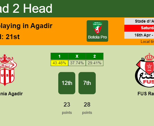 H2H, PREDICTION. Hassania Agadir vs FUS Rabat | Odds, preview, pick, kick-off time 16-04-2022 - Botola Pro