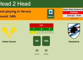 H2H, PREDICTION. Hellas Verona vs Sampdoria | Odds, preview, pick, kick-off time 23-04-2022 - Serie A