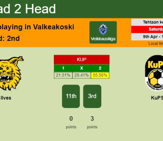 H2H, PREDICTION. Ilves vs KuPS | Odds, preview, pick, kick-off time 09-04-2022 - Veikkausliiga