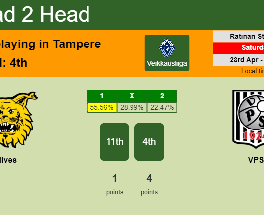 H2H, PREDICTION. Ilves vs VPS | Odds, preview, pick, kick-off time 23-04-2022 - Veikkausliiga