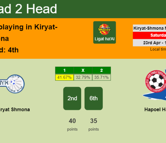 H2H, PREDICTION. Ironi Kiryat Shmona vs Hapoel Haifa | Odds, preview, pick, kick-off time 23-04-2022 - Ligat ha'Al