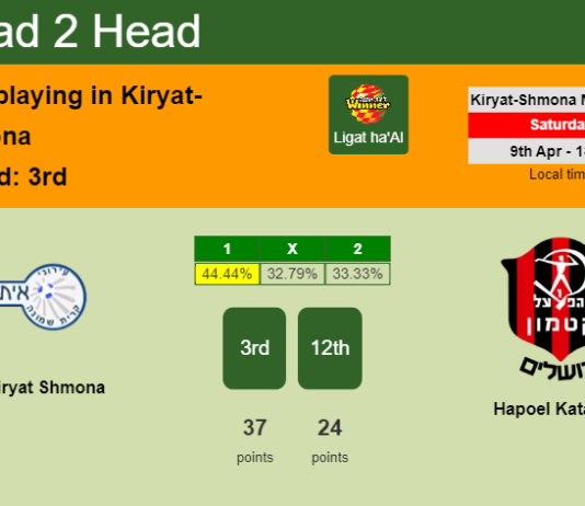H2H, PREDICTION. Ironi Kiryat Shmona vs Hapoel Katamon | Odds, preview, pick, kick-off time 09-04-2022 - Ligat ha'Al