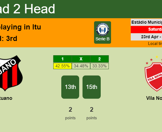 H2H, PREDICTION. Ituano vs Vila Nova | Odds, preview, pick, kick-off time 23-04-2022 - Serie B
