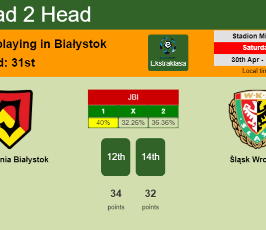 H2H, PREDICTION. Jagiellonia Białystok vs Śląsk Wrocław | Odds, preview, pick, kick-off time 30-04-2022 - Ekstraklasa
