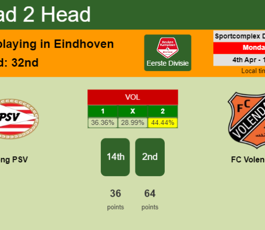 H2H, PREDICTION. Jong PSV vs FC Volendam | Odds, preview, pick, kick-off time 04-04-2022 - Eerste Divisie