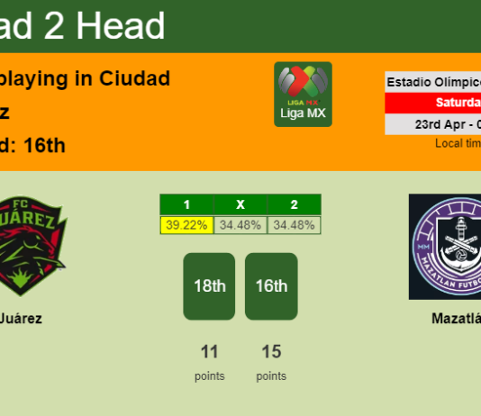 H2H, PREDICTION. Juárez vs Mazatlán | Odds, preview, pick, kick-off time 22-04-2022 - Liga MX