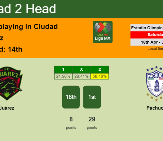 H2H, PREDICTION. Juárez vs Pachuca | Odds, preview, pick, kick-off time 15-04-2022 - Liga MX
