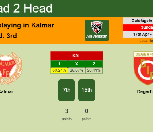 H2H, PREDICTION. Kalmar vs Degerfors | Odds, preview, pick, kick-off time 17-04-2022 - Allsvenskan
