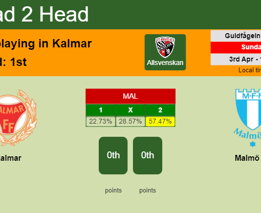 H2H, PREDICTION. Kalmar vs Malmö FF | Odds, preview, pick, kick-off time 03-04-2022 - Allsvenskan