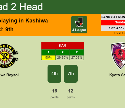 H2H, PREDICTION. Kashiwa Reysol vs Kyoto Sanga | Odds, preview, pick, kick-off time 17-04-2022 - J-League