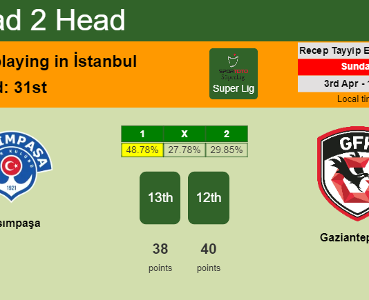 H2H, PREDICTION. Kasımpaşa vs Gaziantep F.K. | Odds, preview, pick, kick-off time 03-04-2022 - Super Lig