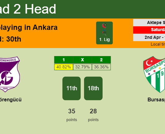 H2H, PREDICTION. Keçiörengücü vs Bursaspor | Odds, preview, pick, kick-off time 02-04-2022 - 1. Lig