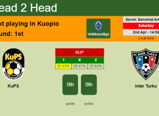 H2H, PREDICTION. KuPS vs Inter Turku | Odds, preview, pick, kick-off time 02-04-2022 - Veikkausliiga