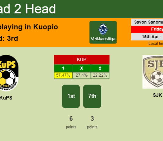 H2H, PREDICTION. KuPS vs SJK | Odds, preview, pick, kick-off time 15-04-2022 - Veikkausliiga